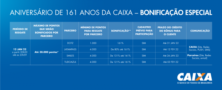 *30.000 pontos por parceiro **Regulamento disponível no site da CAIXA (www.caixa.gov.br/promocoes)